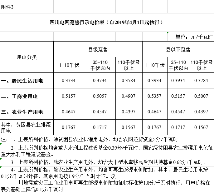 四川降電價：一般工商業(yè)及其它用電銷售電價、輸配電價、躉售工商業(yè)電價下調(diào)2.23分/千瓦時