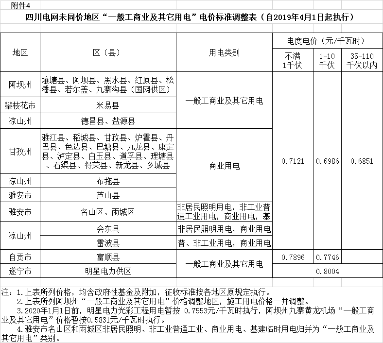 四川降電價：一般工商業(yè)及其它用電銷售電價、輸配電價、躉售工商業(yè)電價下調(diào)2.23分/千瓦時