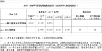四川降電價(jià)：一般工商業(yè)及其它用電銷售電價(jià)、輸配電價(jià)、躉售工商業(yè)電價(jià)下調(diào)2.23分/千瓦時(shí)