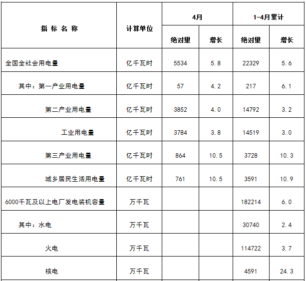 能源局發(fā)布1-4月份全國電力工業(yè)統(tǒng)計(jì)數(shù)據(jù):1-4月全國售電量18591億千瓦時(shí)