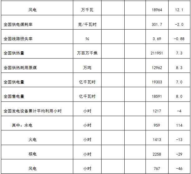 能源局發(fā)布1-4月份全國電力工業(yè)統(tǒng)計(jì)數(shù)據(jù):1-4月全國售電量18591億千瓦時(shí)
