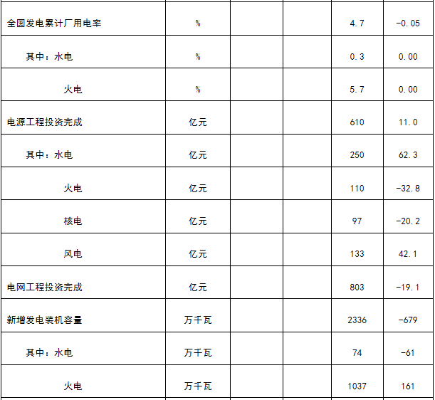 能源局發(fā)布1-4月份全國電力工業(yè)統(tǒng)計(jì)數(shù)據(jù)：1-4月全國售電量18591億千瓦時(shí)