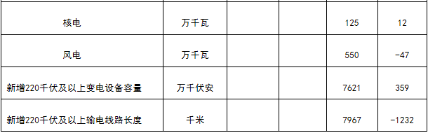 能源局發(fā)布1-4月份全國電力工業(yè)統(tǒng)計(jì)數(shù)據(jù):1-4月全國售電量18591億千瓦時(shí)