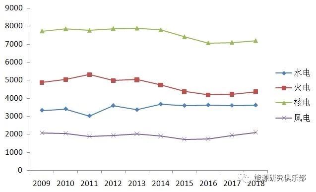 《中國能源大數(shù)據(jù)報告(2019)》:全社會用電量增長8.5% 增速創(chuàng)近七年新高