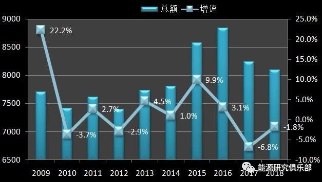 《中國能源大數(shù)據(jù)報(bào)告(2019)》:全社會(huì)用電量增長8.5% 增速創(chuàng)近七年新高