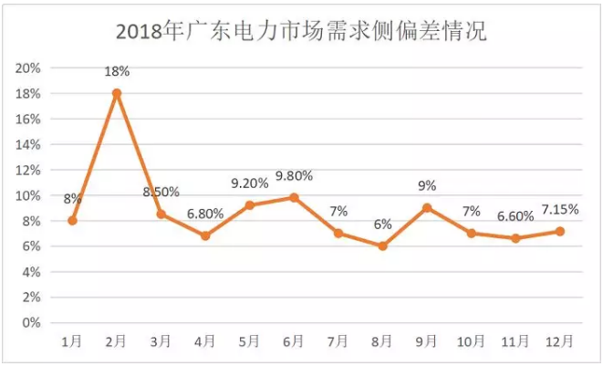 廣東4月價差收窄 為何售電公司利潤反而增加？
