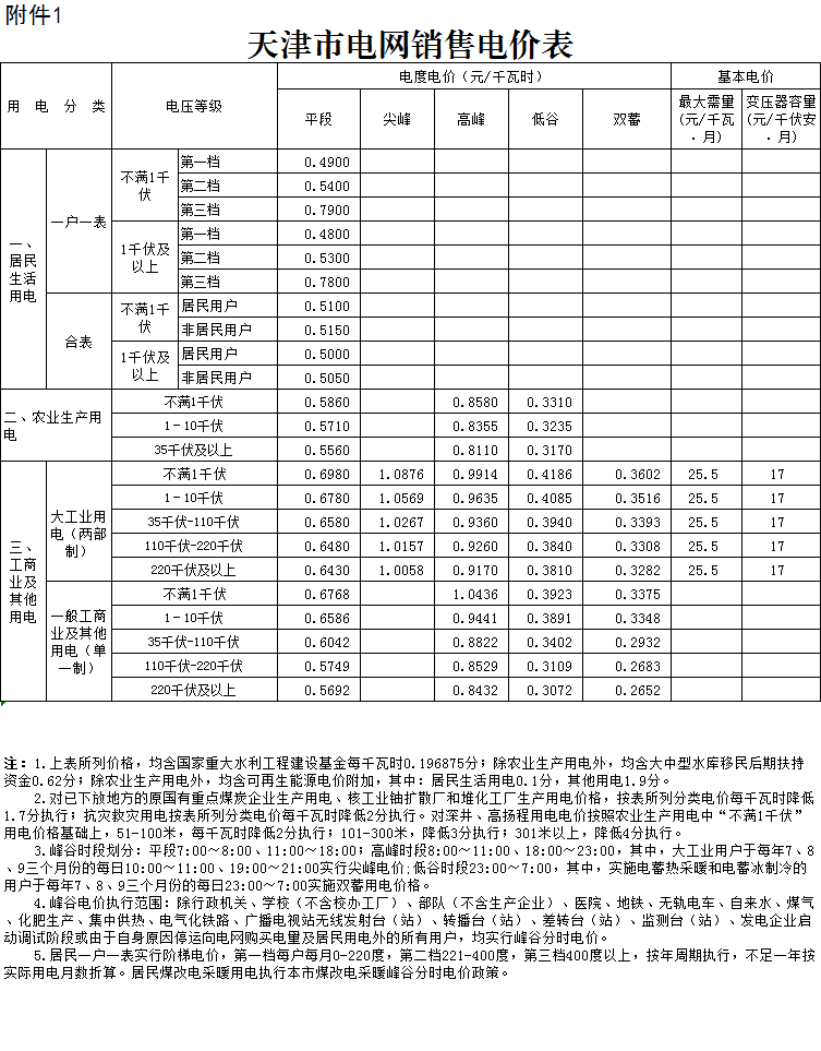 天津第二次降電價！一般工商業(yè)及其他用電銷售電價平均降5.09分/千瓦時
