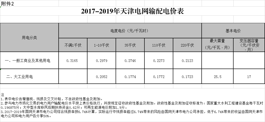 天津第二次降電價!一般工商業(yè)及其他用電銷售電價平均降5.09分/千瓦時