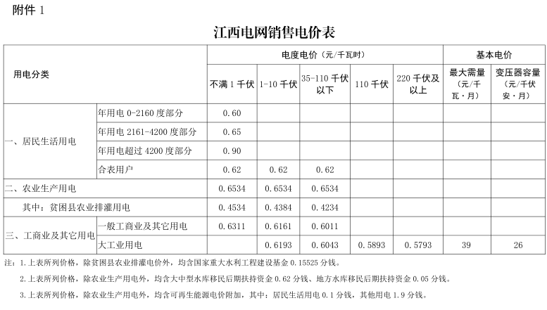 江西第二次降電價(jià)！一般工商業(yè)及其它用電類別各電壓等級(jí)輸配電價(jià)下調(diào)4.77分/千瓦時(shí)