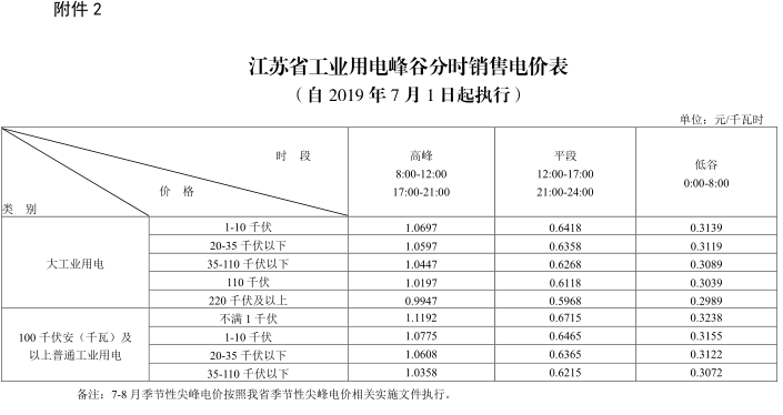 江蘇第二次降電價(jià)！一般工商業(yè)及其它用電類(lèi)別電價(jià)降4.15分/度