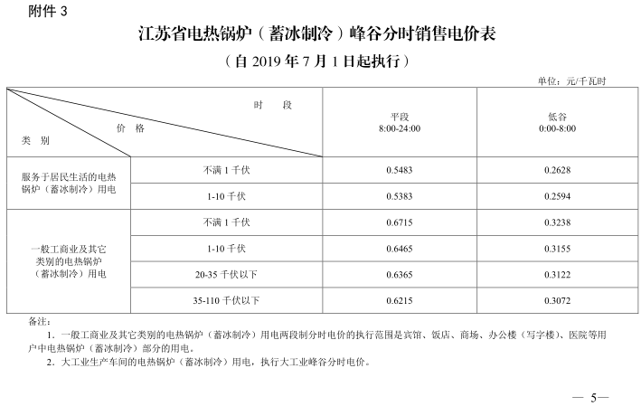 江蘇第二次降電價(jià)！一般工商業(yè)及其它用電類(lèi)別電價(jià)降4.15分/度