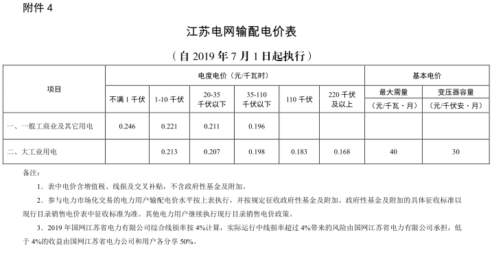 江蘇第二次降電價(jià)！一般工商業(yè)及其它用電類(lèi)別電價(jià)降4.15分/度