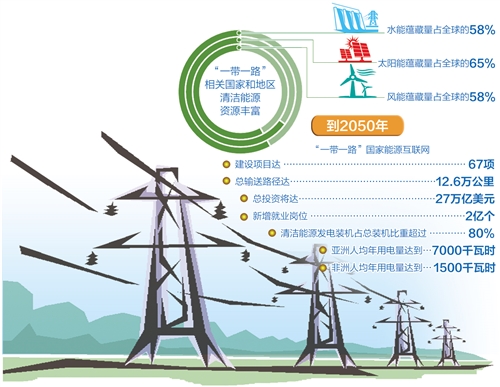 到2050年，總輸送路徑將達(dá)12.6萬公里—— “電力絲路”架起能源互聯(lián)“高速路”