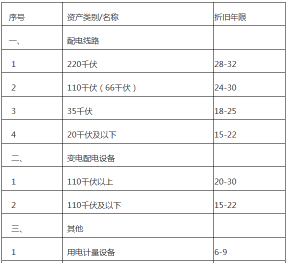 廣東增量配電網(wǎng)配電價(jià)格管理辦法(試行)征意見(jiàn):增量配電網(wǎng)企業(yè)可探索結(jié)合負(fù)荷率等因素制定配電價(jià)格套餐