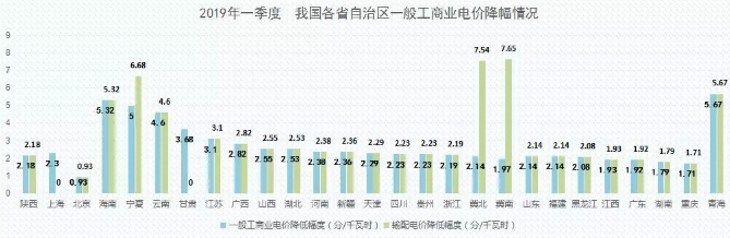 2019年能源價格觀察:我國第一輪一般工商業(yè)電價下調(diào)基本實現(xiàn)全覆蓋