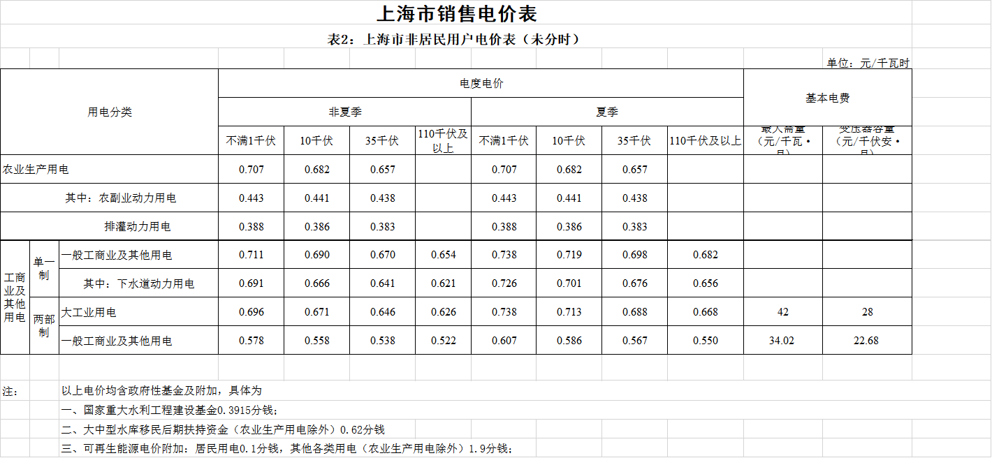 上海第二次降電價(jià)！一般工商業(yè)電價(jià)平均降低5.8分/千瓦時(shí)