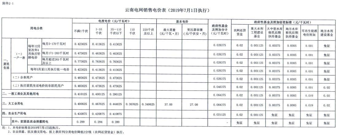 云南第二次降電價(jià) 一般工商業(yè)銷售電價(jià)降低8.7分/千瓦時(shí)！