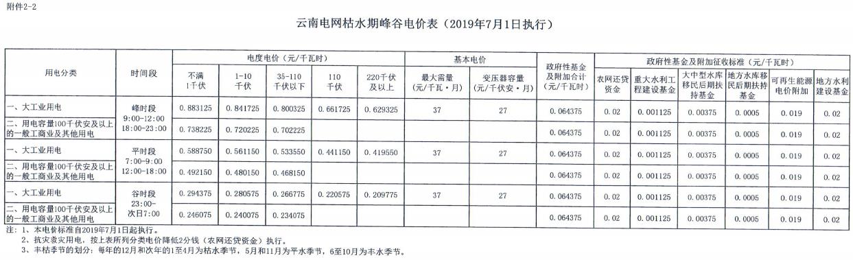 云南第二次降電價(jià) 一般工商業(yè)銷售電價(jià)降低8.7分/千瓦時(shí)！