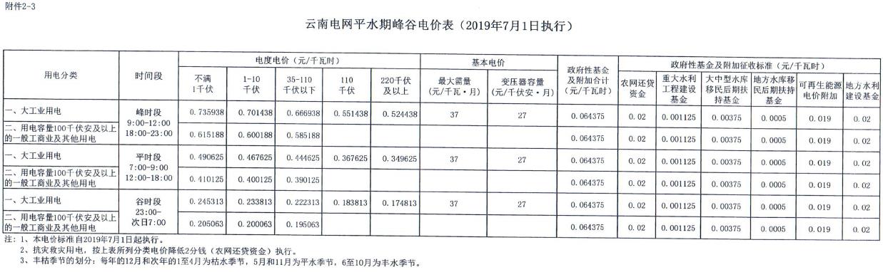 云南第二次降電價(jià) 一般工商業(yè)銷售電價(jià)降低8.7分/千瓦時(shí)！