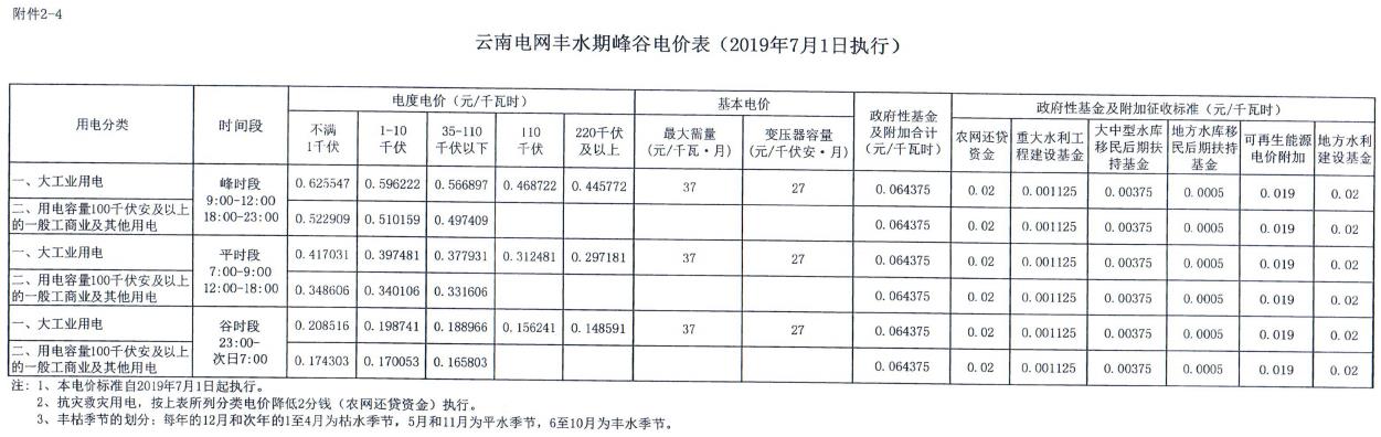 云南第二次降電價(jià) 一般工商業(yè)銷售電價(jià)降低8.7分/千瓦時(shí)！