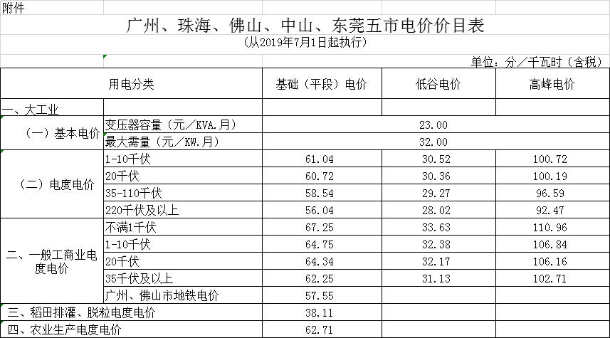廣東第二次降電價(jià)！一般工商業(yè)電度電價(jià)統(tǒng)一降低5.39分/千瓦時(shí)（除深圳市外）