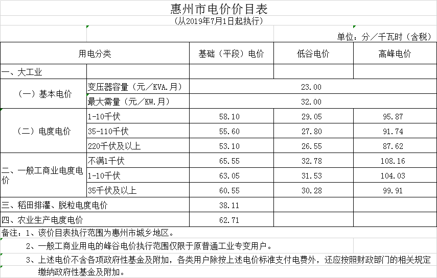 廣東第二次降電價(jià)！一般工商業(yè)電度電價(jià)統(tǒng)一降低5.39分/千瓦時(shí)（除深圳市外）