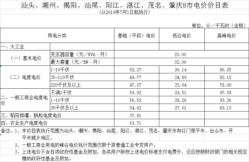 廣東第二次降電價(jià)！一般工商業(yè)電度電價(jià)統(tǒng)一降低5.39分/千瓦時(shí)（除深圳市外）