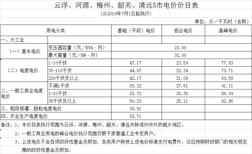 廣東第二次降電價(jià)！一般工商業(yè)電度電價(jià)統(tǒng)一降低5.39分/千瓦時(shí)（除深圳市外）