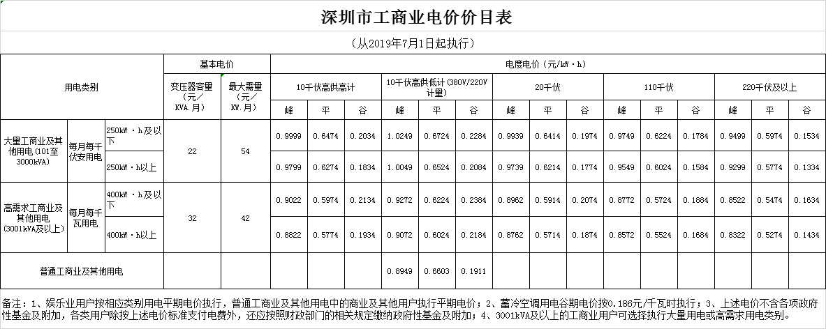 廣東第二次降電價(jià)！一般工商業(yè)電度電價(jià)統(tǒng)一降低5.39分/千瓦時(shí)（除深圳市外）