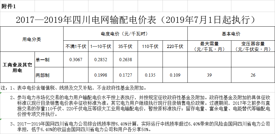 四川第二次降電價！一般工商業(yè)及其它用電銷售電價、輸配電價、躉售工商業(yè)電價最高下調6.36分/千瓦時