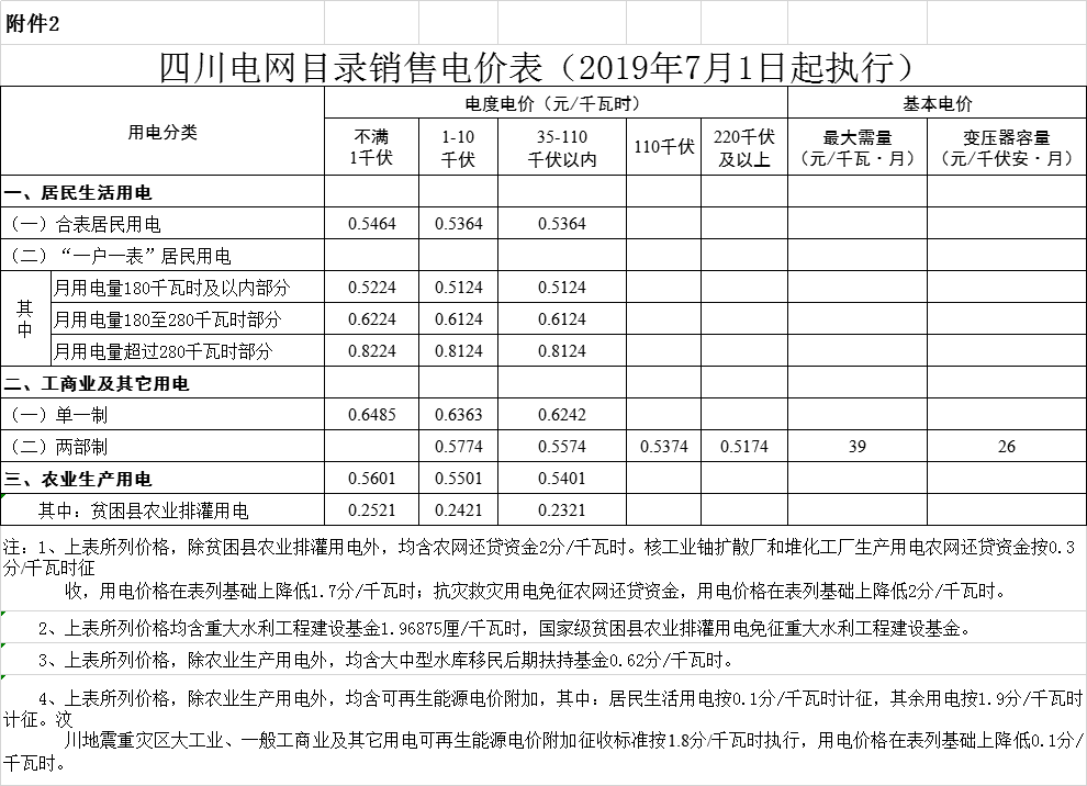 四川第二次降電價！一般工商業(yè)及其它用電銷售電價、輸配電價、躉售工商業(yè)電價最高下調6.36分/千瓦時