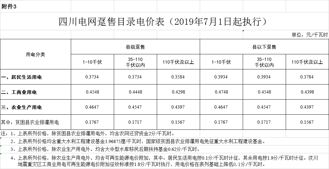 四川第二次降電價！一般工商業(yè)及其它用電銷售電價、輸配電價、躉售工商業(yè)電價最高下調6.36分/千瓦時