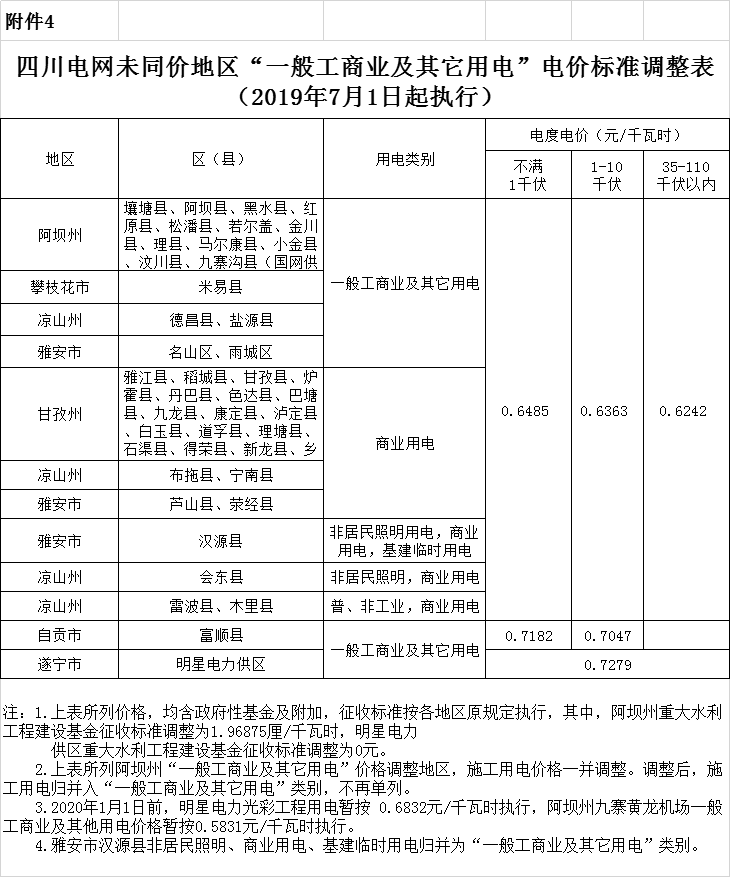 四川第二次降電價！一般工商業(yè)及其它用電銷售電價、輸配電價、躉售工商業(yè)電價最高下調6.36分/千瓦時