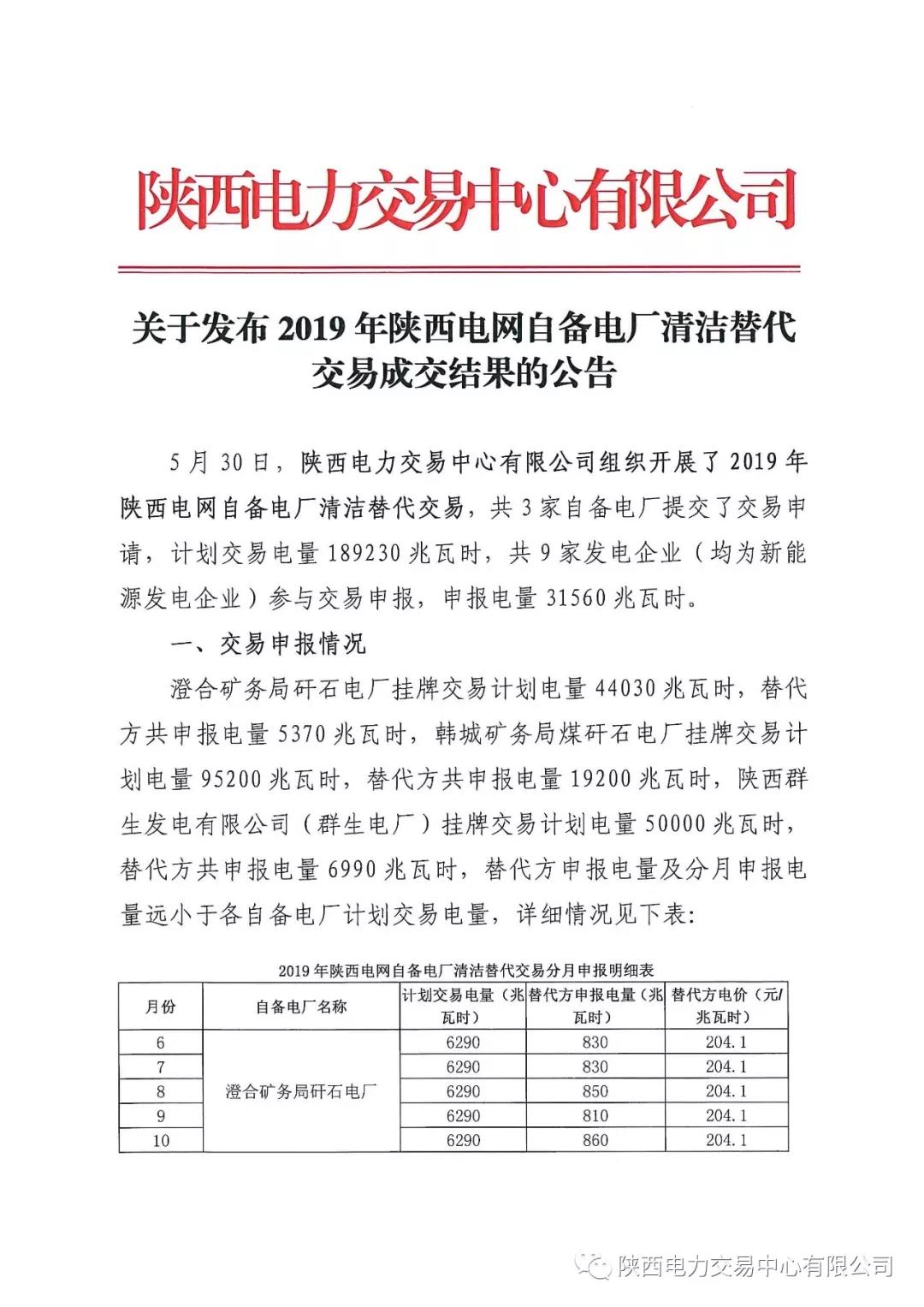 2019年陜西電網(wǎng)自備電廠清潔替代交易成交結果：交易電量為0