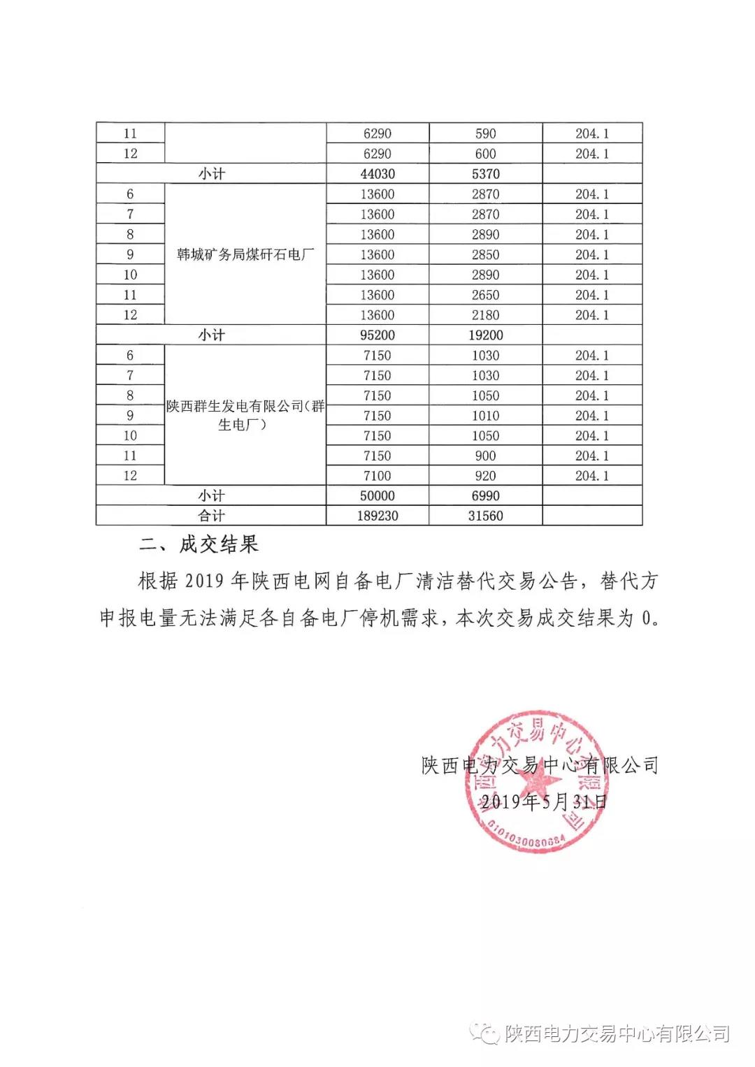 2019年陜西電網(wǎng)自備電廠清潔替代交易成交結果：交易電量為0