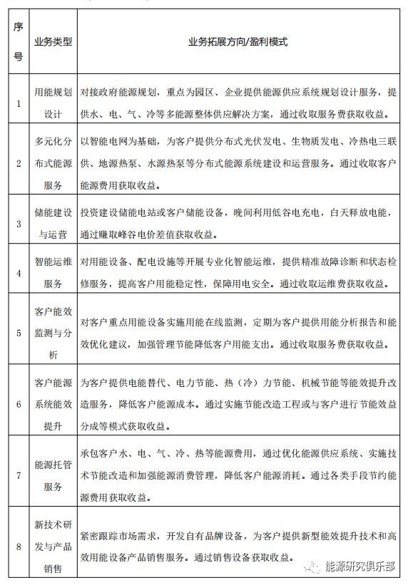 綜合能源服務(wù)市場(chǎng)開(kāi)發(fā)戰(zhàn)略研究與建議