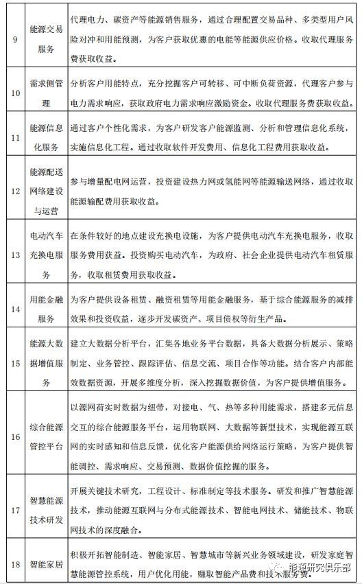 綜合能源服務(wù)市場(chǎng)開(kāi)發(fā)戰(zhàn)略研究與建議