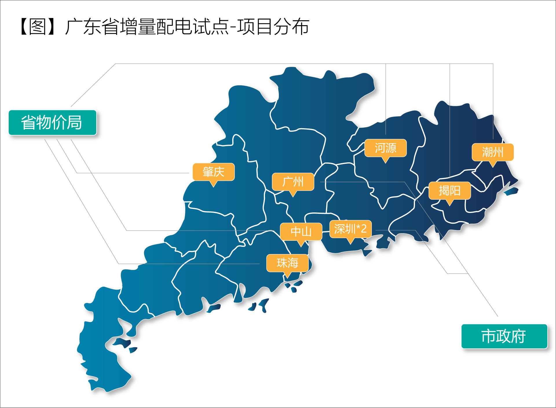 廣東省增量配電價(jià)格怎么定？增量配電網(wǎng)企業(yè)怎樣與電網(wǎng)結(jié)算？