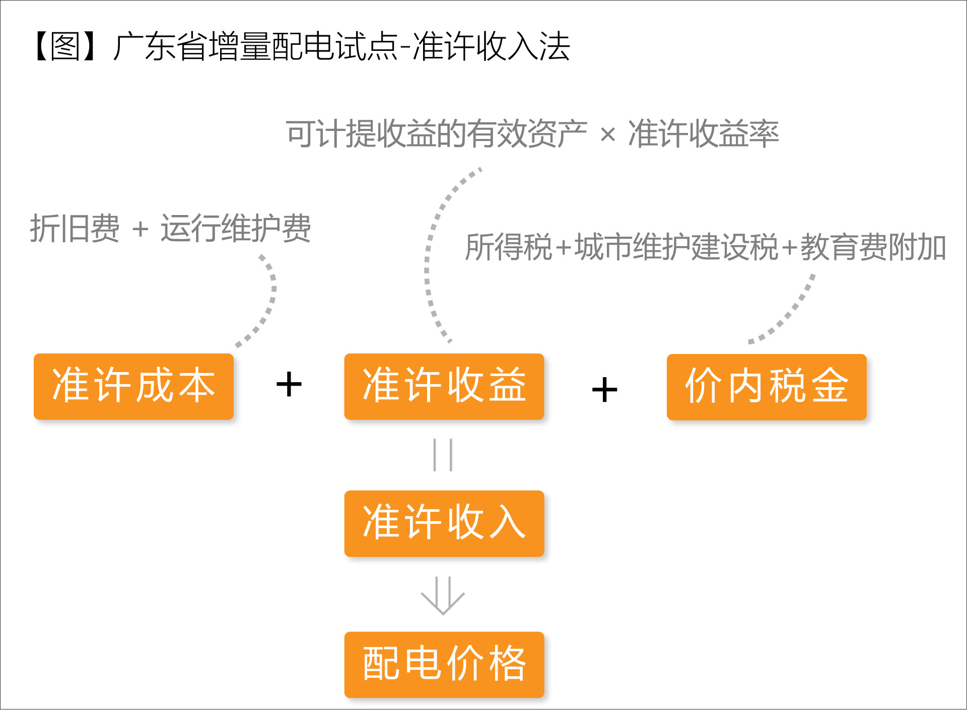 廣東省增量配電價(jià)格怎么定？增量配電網(wǎng)企業(yè)怎樣與電網(wǎng)結(jié)算？