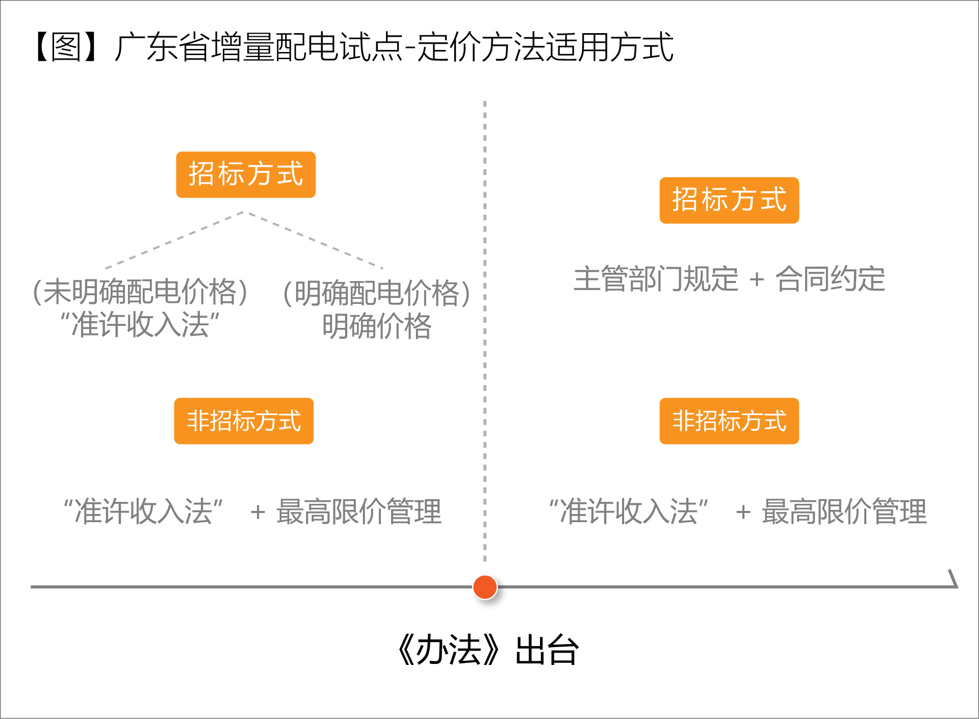 廣東省增量配電價(jià)格怎么定？增量配電網(wǎng)企業(yè)怎樣與電網(wǎng)結(jié)算？