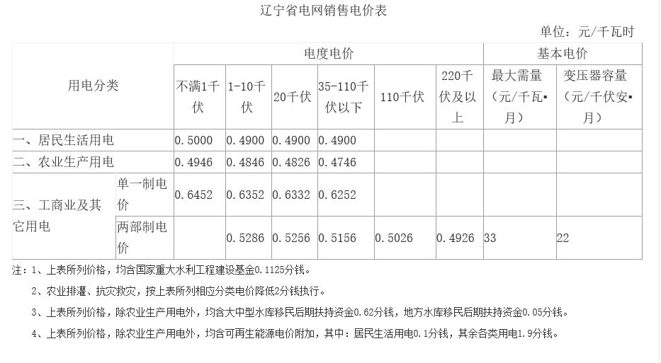 遼寧第二次降電價(jià)：一般工商業(yè)目錄銷(xiāo)售電價(jià)、輸配電價(jià)降低5.01分/千瓦時(shí)