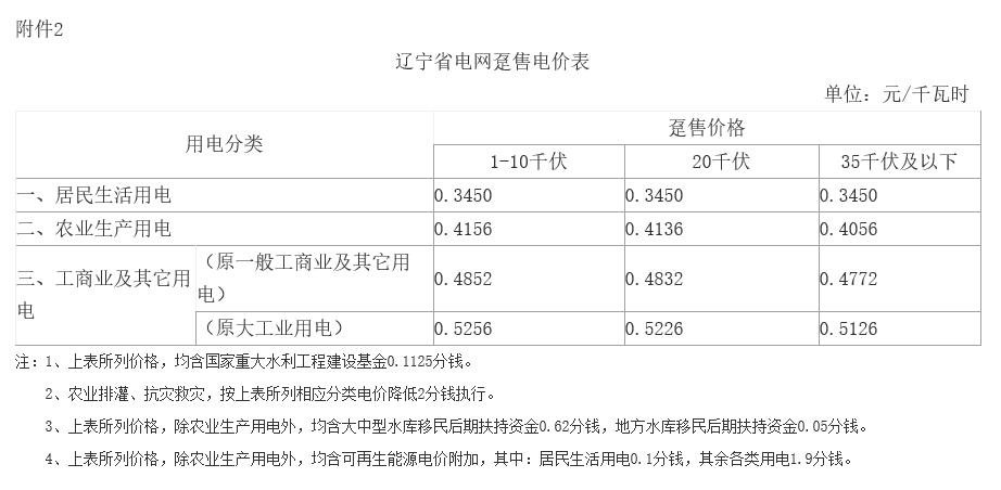 遼寧第二次降電價(jià)：一般工商業(yè)目錄銷(xiāo)售電價(jià)、輸配電價(jià)降低5.01分/千瓦時(shí)
