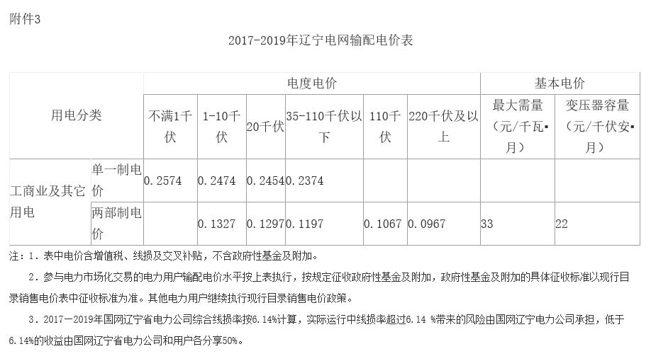 遼寧第二次降電價(jià)：一般工商業(yè)目錄銷(xiāo)售電價(jià)、輸配電價(jià)降低5.01分/千瓦時(shí)