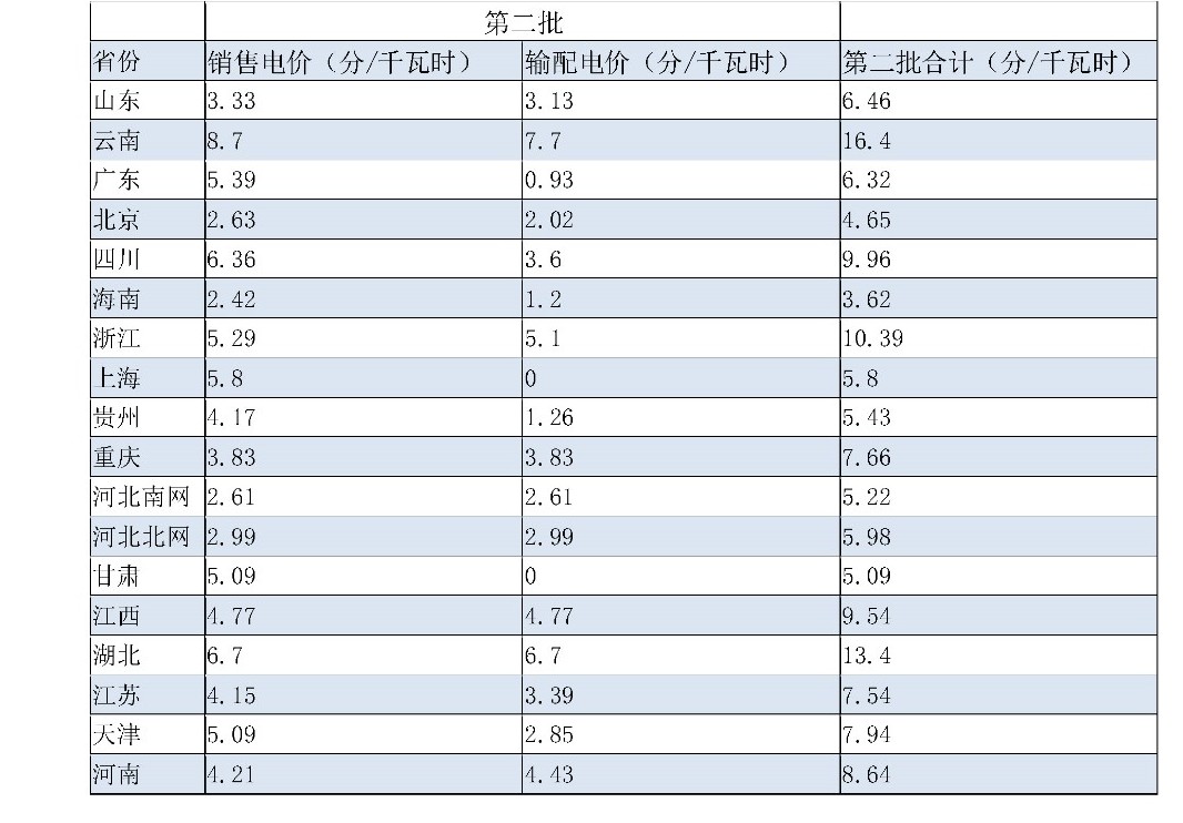 兩次降低一般工商業(yè)電價(jià) 是否可以交給市場(chǎng)？