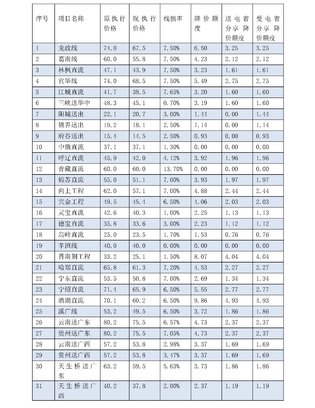 兩次降低一般工商業(yè)電價(jià) 是否可以交給市場(chǎng)？