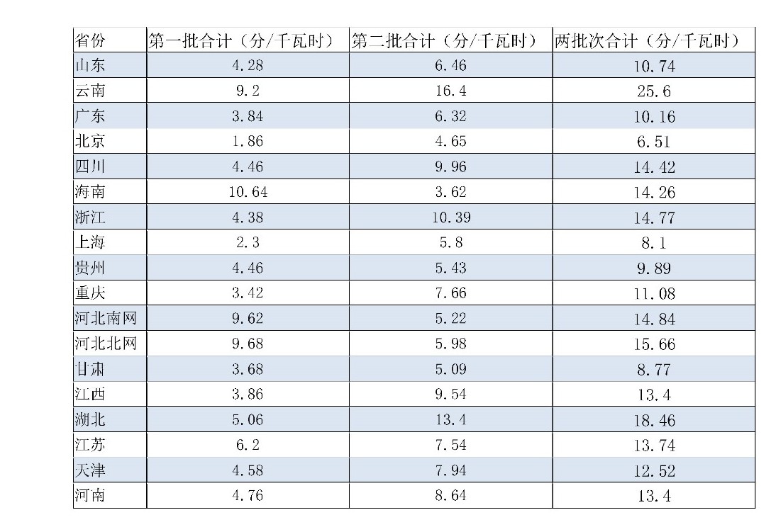 兩次降低一般工商業(yè)電價(jià) 是否可以交給市場(chǎng)？