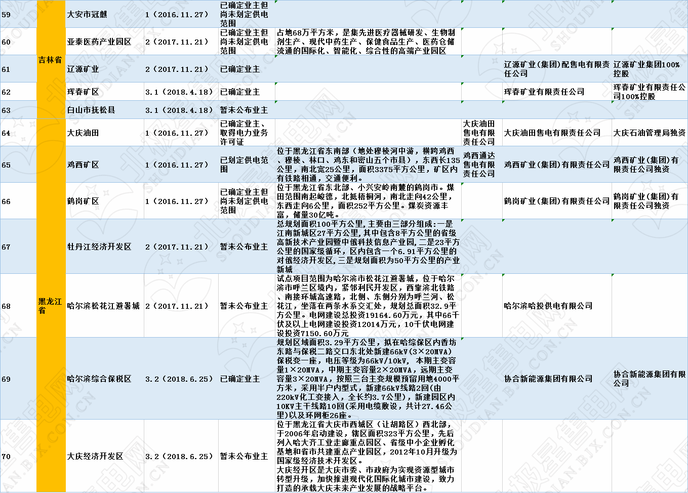 全國320個增量配電試點業(yè)主大揭秘?。?019年6月14日）