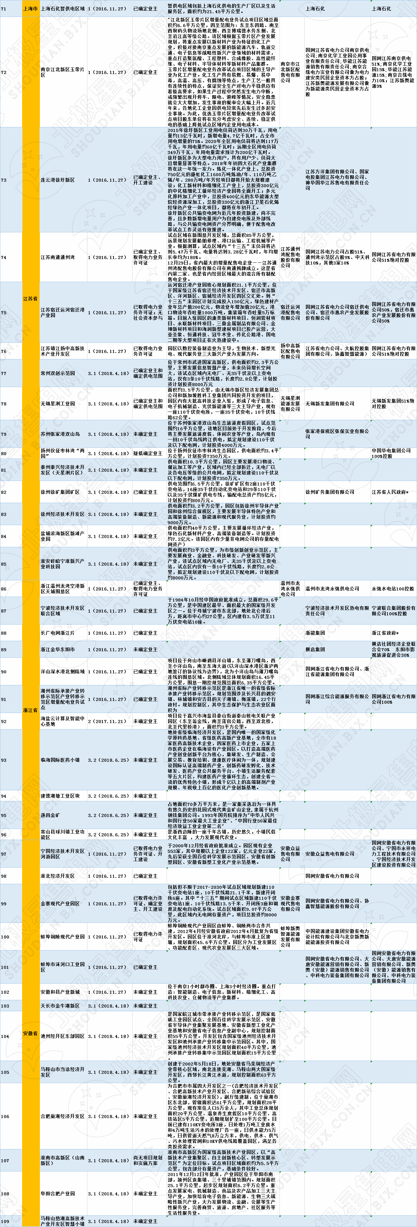 全國320個增量配電試點業(yè)主大揭秘?。?019年6月14日）