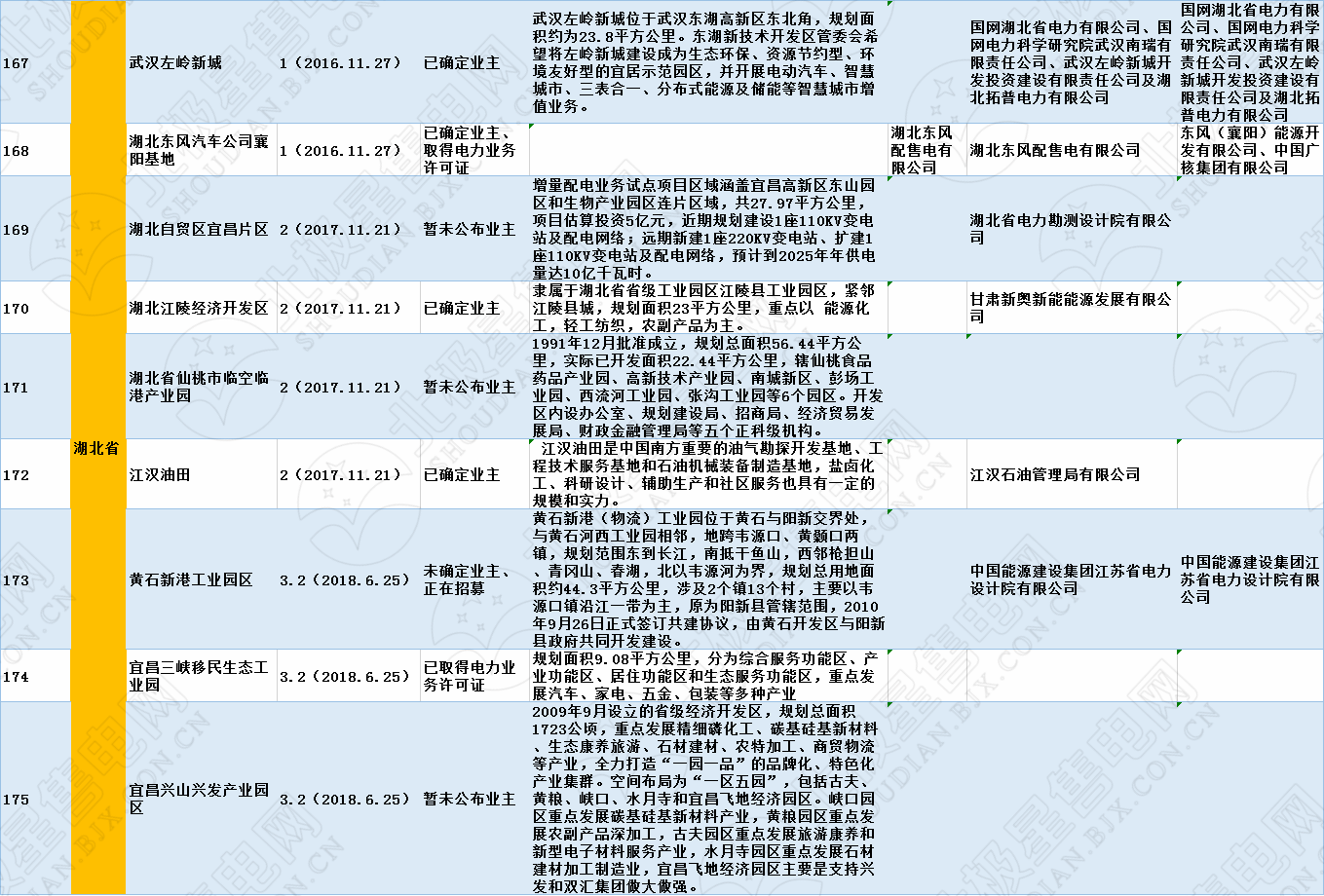 全國320個增量配電試點業(yè)主大揭秘?。?019年6月14日）
