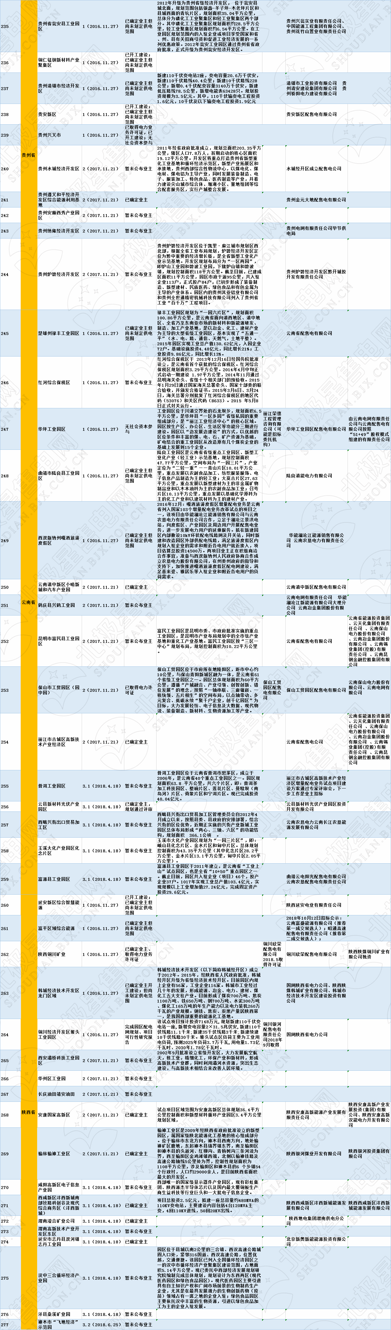 全國320個增量配電試點業(yè)主大揭秘?。?019年6月14日）